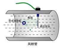 在线测量，耐磨性强，精度高，能实时指导调整燃烧